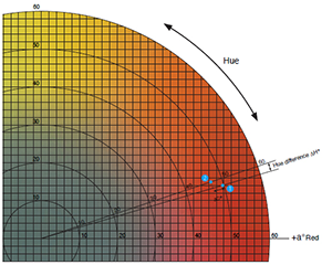 色差儀使用L*a*b* 或 L*C*H* 坐標識別色差
