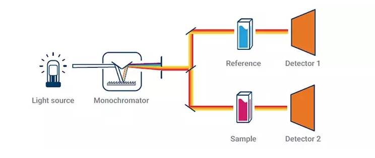 單光束分光光度計與雙光束分光光度計有何區(qū)別