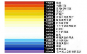 什么是色溫值？常見光源的色溫值是多少？