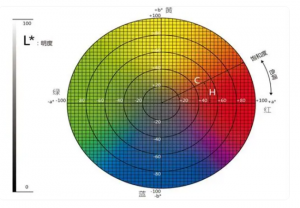 色差儀的原理：三基色原理和比較測量法