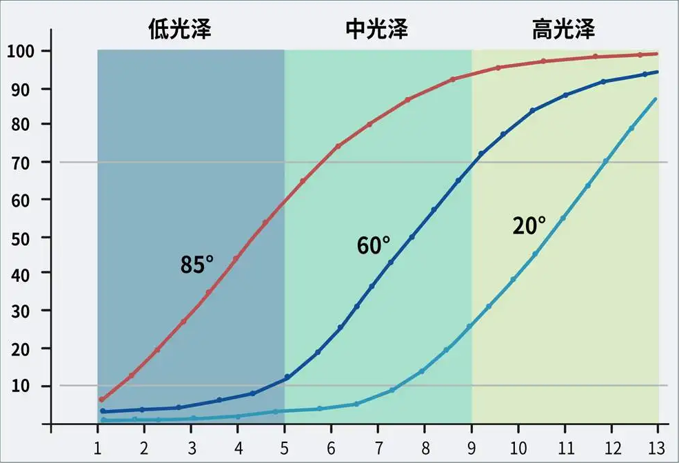 簡(jiǎn)述光澤度有較高需求的行業(yè)