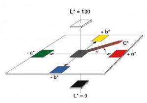 lab與xyz色度值怎么換算，色差儀lab與Yxy講解