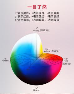 色差儀中的Lab含義分別是什么？